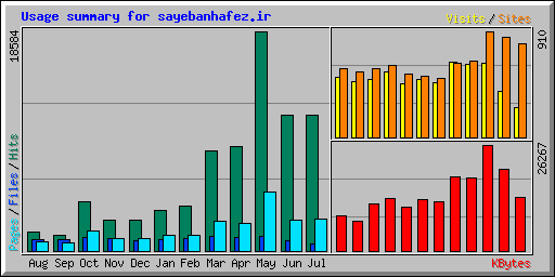 Usage summary for sayebanhafez.ir